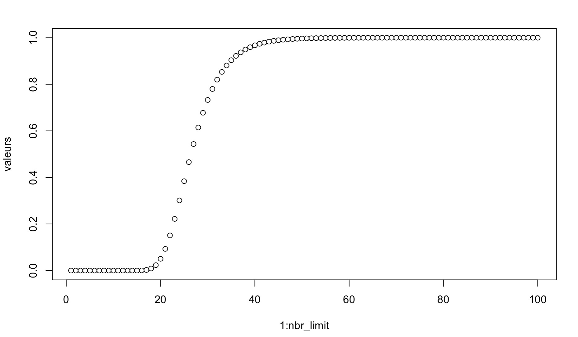 P(X<1) as a function of the number of splits n
